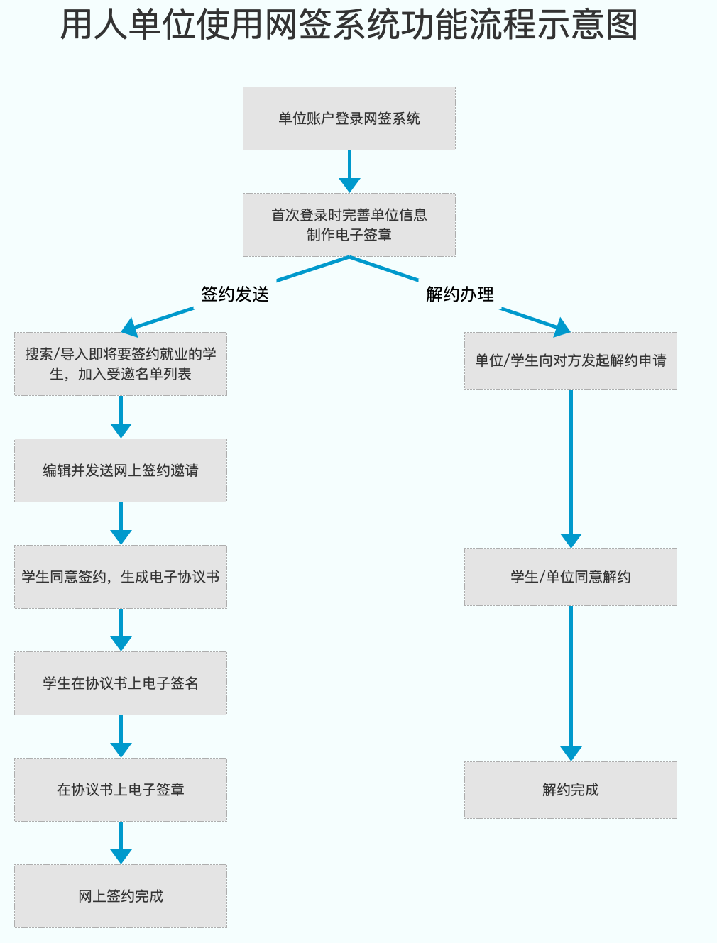 单位使用流程图